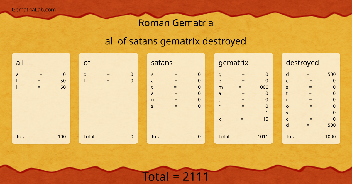 all of satans gematrix destroyed in roman Gematria